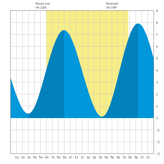 Tide chart for Eatons Neck Point on 2025/04/24