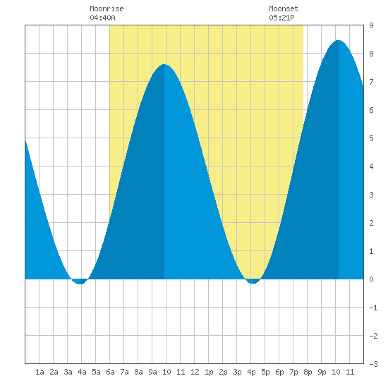 Tide chart for Eatons Neck Point on 2025/04/25