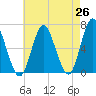Tide chart for Eatons Neck Point, New York on 2025/04/26