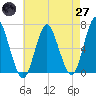 Tide chart for Eatons Neck Point, New York on 2025/04/27