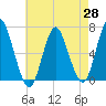 Tide chart for Eatons Neck Point, New York on 2025/04/28