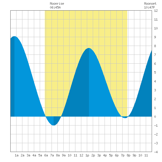 Tide chart for Eatons Neck Point on 2025/04/29
