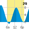 Tide chart for Eatons Neck Point, New York on 2025/04/29