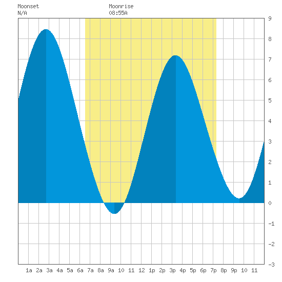 Tide chart for Eatons Neck Point on 2025/04/02