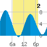 Tide chart for Eatons Neck Point, New York on 2025/04/2