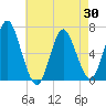 Tide chart for Eatons Neck Point, New York on 2025/04/30