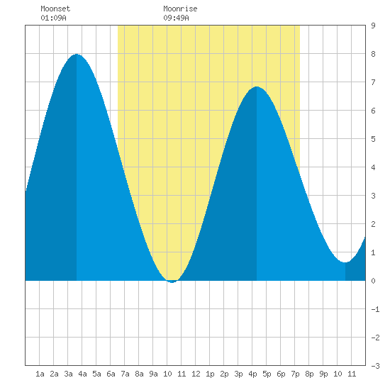 Tide chart for Eatons Neck Point on 2025/04/03