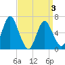 Tide chart for Eatons Neck Point, New York on 2025/04/3