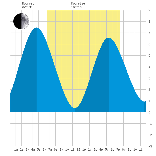 Tide chart for Eatons Neck Point on 2025/04/04