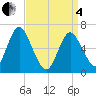 Tide chart for Eatons Neck Point, New York on 2025/04/4
