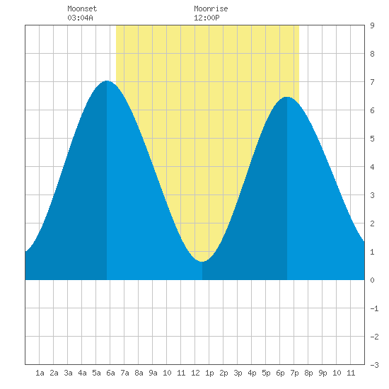 Tide chart for Eatons Neck Point on 2025/04/05