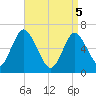 Tide chart for Eatons Neck Point, New York on 2025/04/5