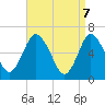Tide chart for Eatons Neck Point, New York on 2025/04/7