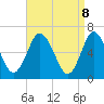 Tide chart for Eatons Neck Point, New York on 2025/04/8