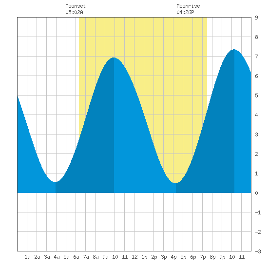 Tide chart for Eatons Neck Point on 2025/04/09