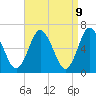 Tide chart for Eatons Neck Point, New York on 2025/04/9