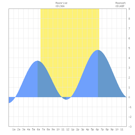 Tide Chart for 2021/11/8