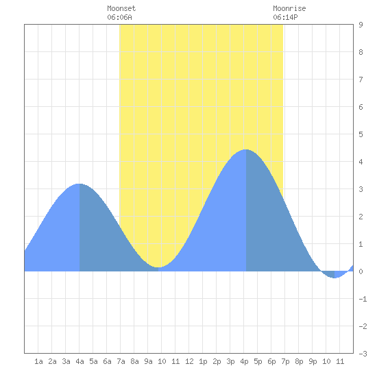 Tide Chart for 2022/01/17