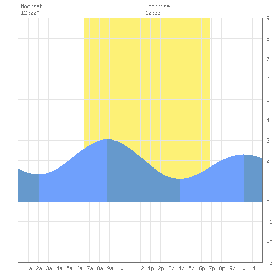 Tide Chart for 2023/05/27