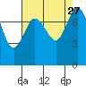 Tide chart for Sucia Islands, Echo Bay, Washington on 2021/08/27