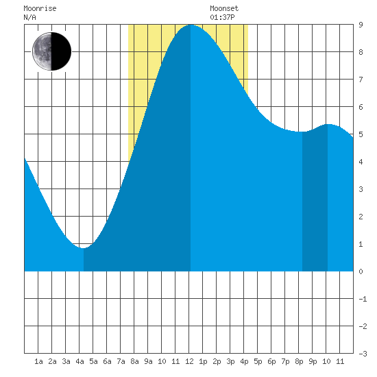 Tide Chart for 2021/11/27