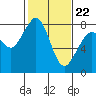 Tide chart for Sucia Islands, Echo Bay, Washington on 2022/02/22