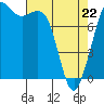Tide chart for Sucia Islands, Echo Bay, Washington on 2022/04/22