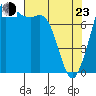 Tide chart for Sucia Islands, Echo Bay, Washington on 2022/04/23