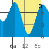 Tide chart for Sucia Islands, Echo Bay, Washington on 2022/04/3