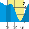 Tide chart for Sucia Islands, Echo Bay, Washington on 2022/04/7