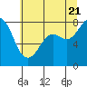 Tide chart for Sucia Islands, Echo Bay, Washington on 2022/07/21