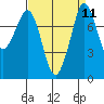Tide chart for Sucia Islands, Echo Bay, Washington on 2022/09/11