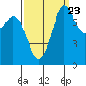 Tide chart for Sucia Islands, Echo Bay, Washington on 2022/09/23