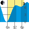 Tide chart for Sucia Islands, Echo Bay, Washington on 2022/09/3