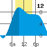 Tide chart for Sucia Islands, Echo Bay, Washington on 2022/12/12