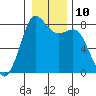Tide chart for Sucia Islands, Echo Bay, Washington on 2023/01/10