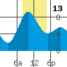 Tide chart for Sucia Islands, Echo Bay, Washington on 2023/01/13