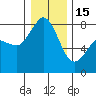 Tide chart for Sucia Islands, Echo Bay, Washington on 2023/01/15