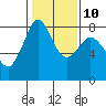 Tide chart for Sucia Islands, Echo Bay, Washington on 2023/02/10