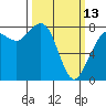 Tide chart for Sucia Islands, Echo Bay, Washington on 2023/03/13