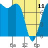 Tide chart for Sucia Islands, Echo Bay, Washington on 2023/04/11
