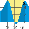 Tide chart for Sucia Islands, Echo Bay, Washington on 2023/04/21