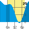 Tide chart for Sucia Islands, Echo Bay, Washington on 2023/04/25