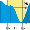 Tide chart for Sucia Islands, Echo Bay, Washington on 2023/04/26