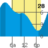 Tide chart for Sucia Islands, Echo Bay, Washington on 2023/04/28