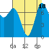 Tide chart for Sucia Islands, Echo Bay, Washington on 2023/08/18