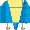 Tide chart for Sucia Islands, Echo Bay, Washington on 2023/08/2