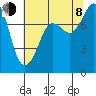 Tide chart for Sucia Islands, Echo Bay, Washington on 2023/08/8