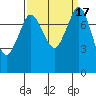 Tide chart for Sucia Islands, Echo Bay, Washington on 2023/09/17
