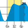 Tide chart for Sucia Islands, Echo Bay, Washington on 2023/09/21